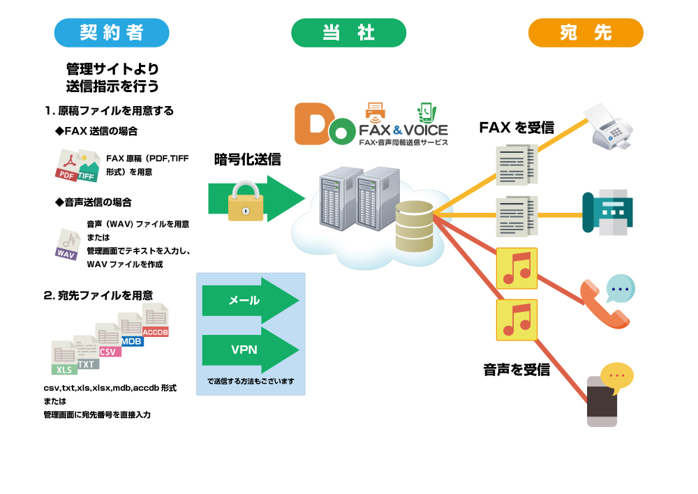 doFAXフロー図