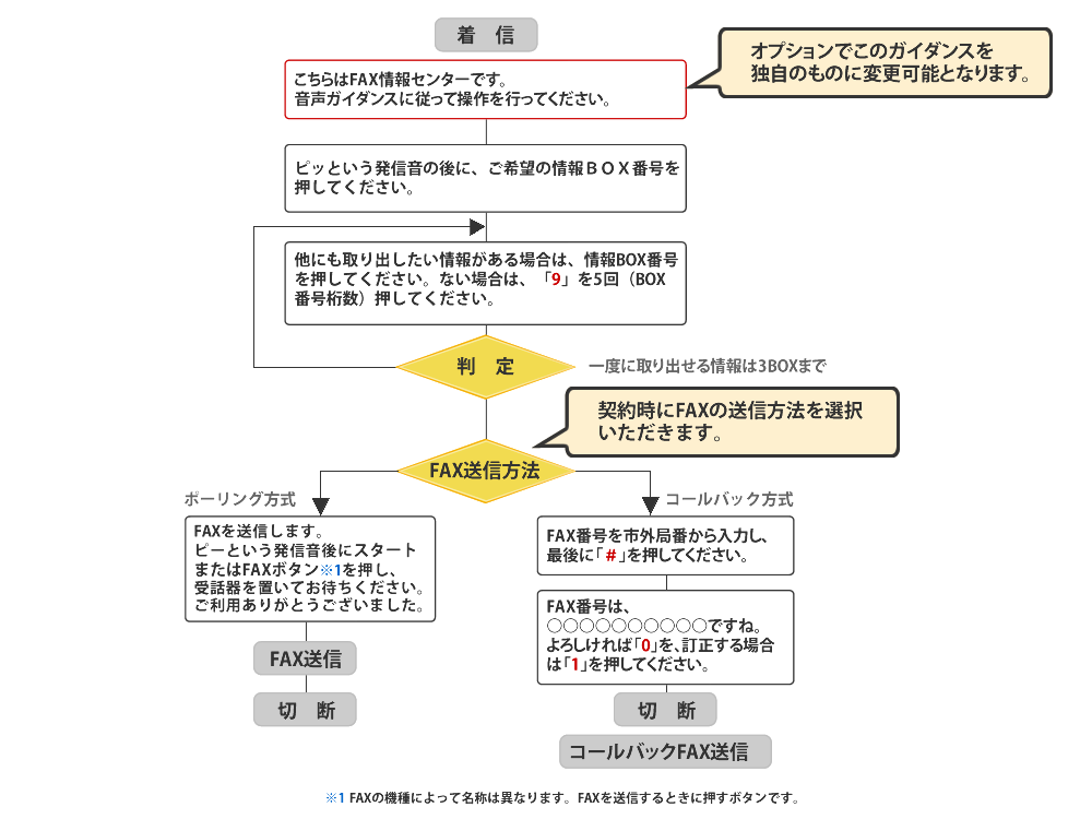 FAX・WEB登録フロー図