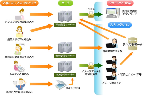 イメージ入力サービス