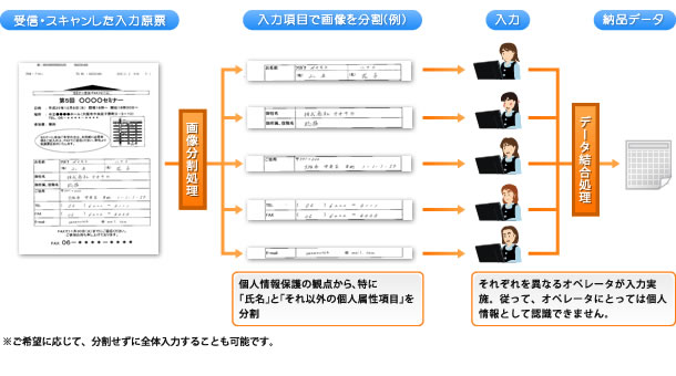 イメージ分割入力概要