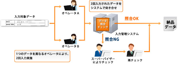 入力チェック概要