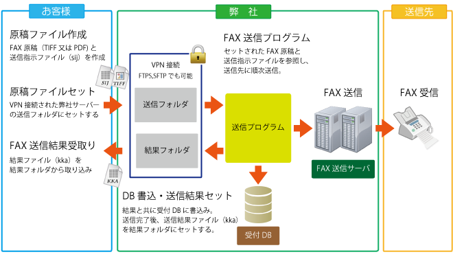 ホストダイレクト送信フロー図