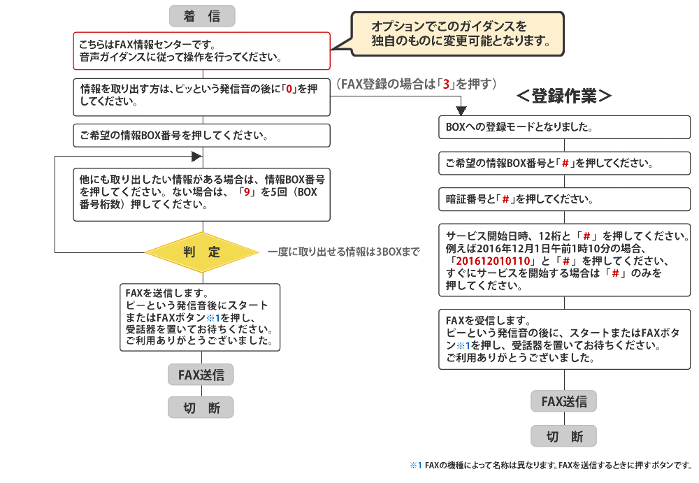 FAX・WEBフロー図