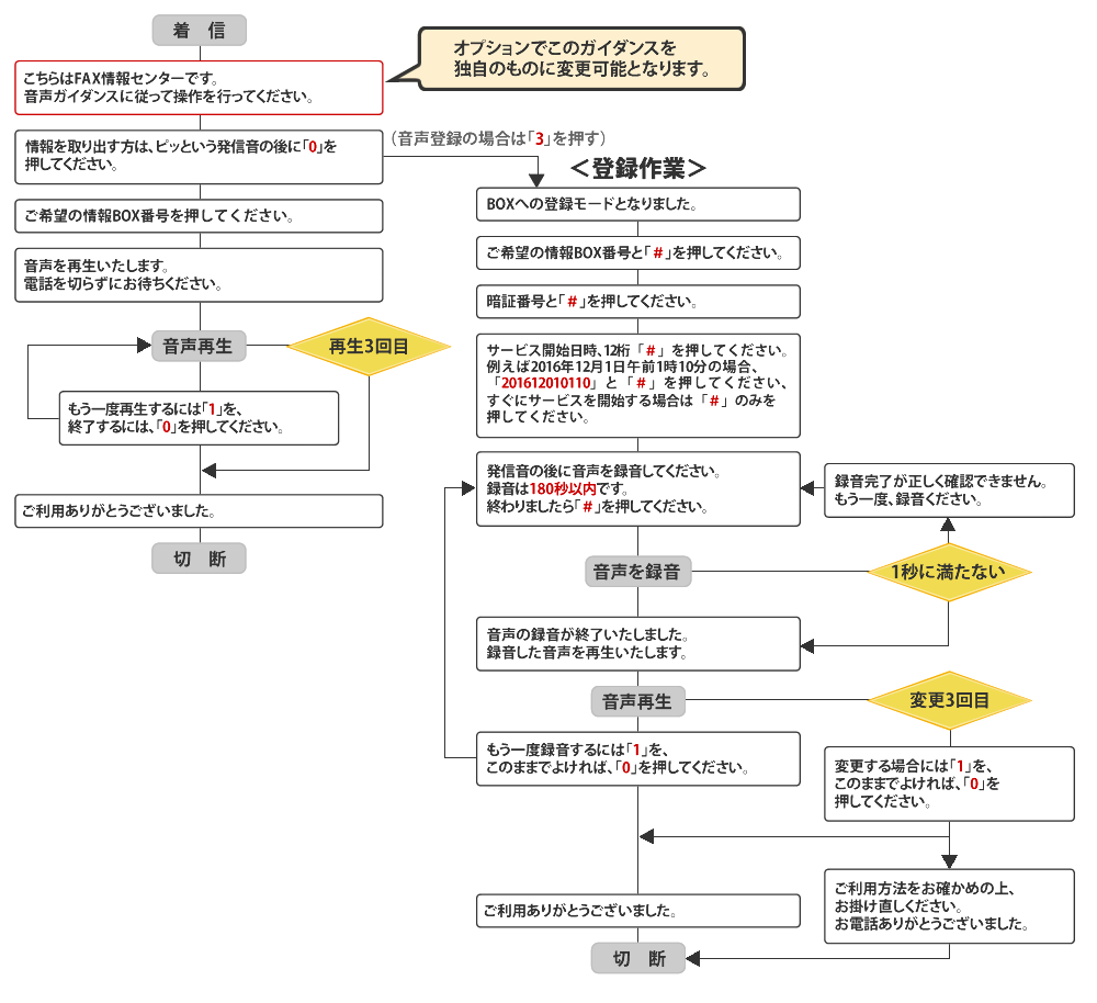 音声登録フロー図