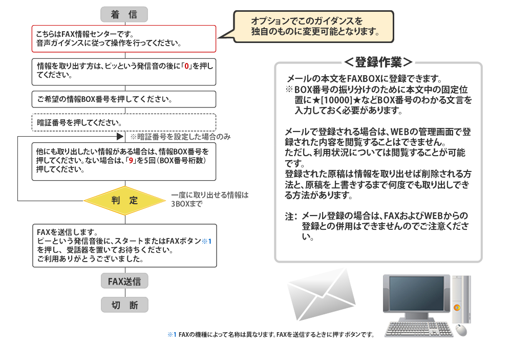 メール登録フロー図