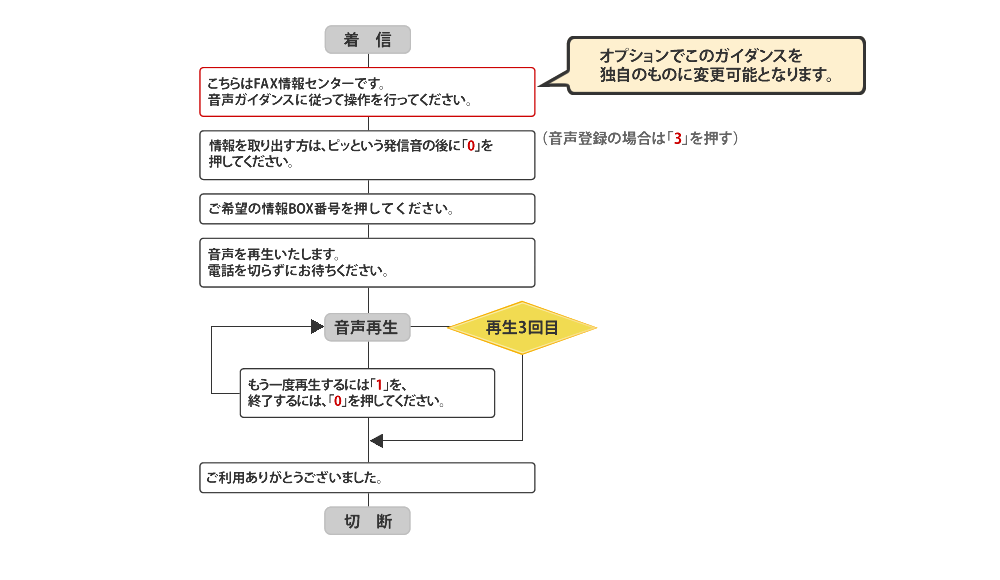 音声登録フロー図