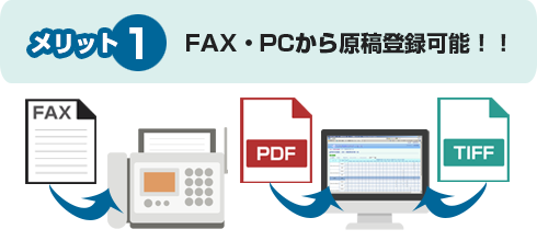 FAX/PCから原稿登録可能