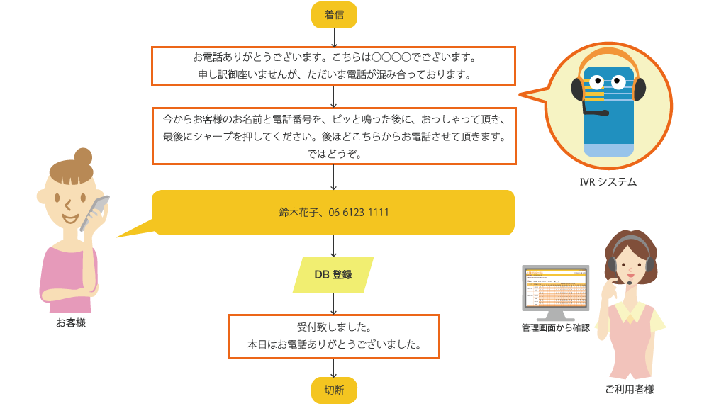 IVRシステム ガイダンスフロー図