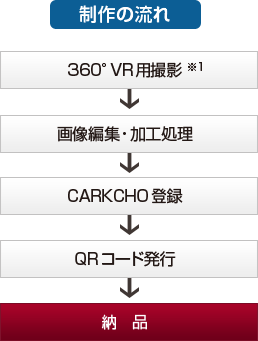 制作のながれ